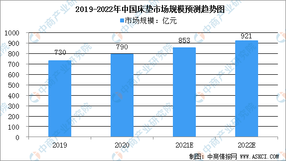 AG九游会J9 九游会AG2022年中国床垫市场规模及行业发展趋势分析（图）(图1)