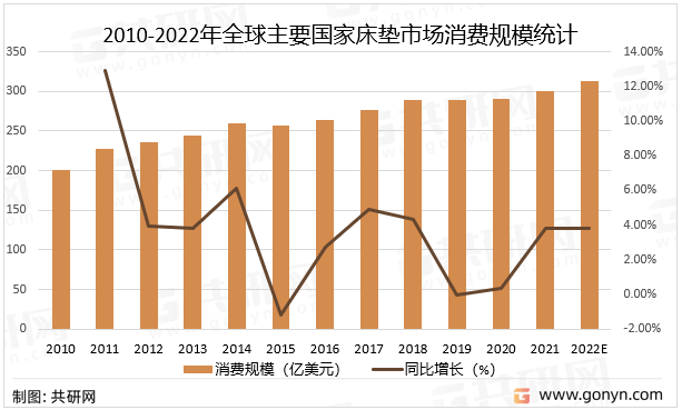 J9九游会 AG九游会2021年中国床垫市场现状及未来发展趋势分析(图2)