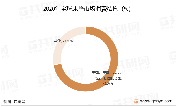 J9九游会 AG九游会2021年中国床垫市场现状及未来发展趋势分析(图3)