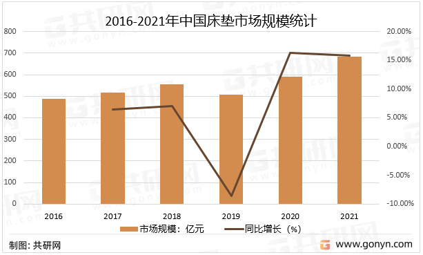 J9九游会 AG九游会2021年中国床垫市场现状及未来发展趋势分析(图4)