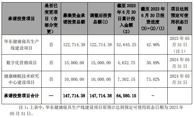 J9九游 AG九游 app卖“洋老头”床垫的慕思股份12亿募投项目突然“不急了”刚拿3亿资金去理财(图2)