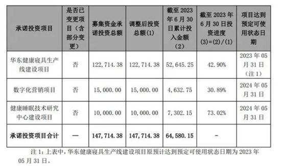 突发！145亿床垫龙头慕思股份：IPO募投项目延期一年半【附床垫行业市场竞争分析】AG九游会J9 九游会AG(图1)