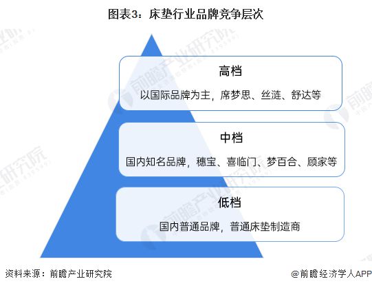 突发！145亿床垫龙头慕思股份：IPO募投项目延期一年半【附床垫行业市场竞争分析】AG九游会J9 九游会AG(图2)