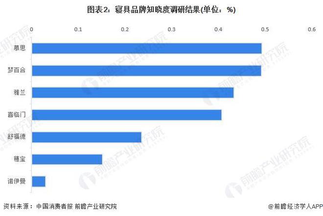 突发！145亿床垫龙头慕思股份：IPO募投项目延期一年半【附床垫行业市场竞争分析】AG九游会J9 九游会AG(图3)