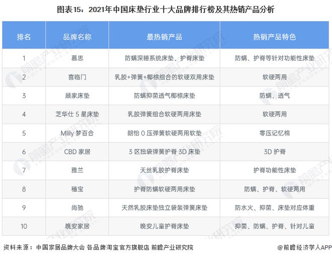 突发！145亿床垫龙头慕思股份：IPO募投项目延期一年半【附床垫行业市场竞争分析】AG九游会J9 九游会AG(图4)