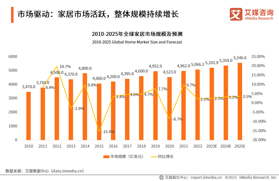 艾媒咨询 2023年中国互联网家居售后服务市场研究报告J9九游会 AG九游会(图3)