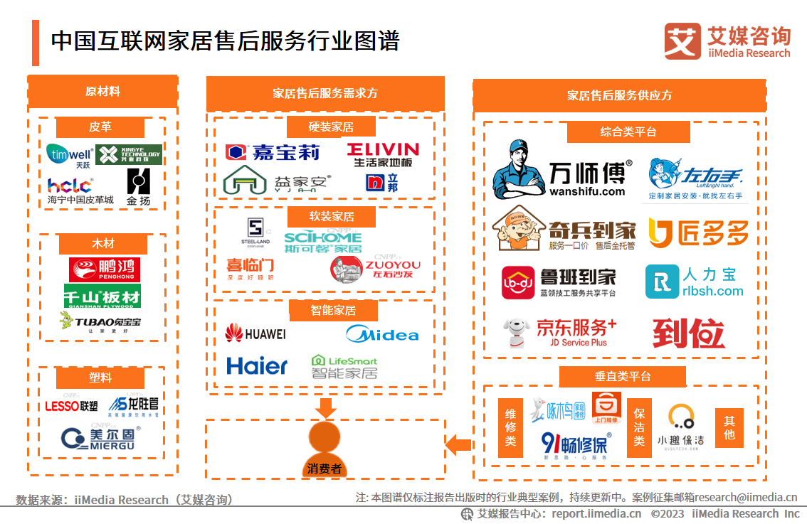 艾媒咨询 2023年中国互联网家居售后服务市场研究报告J9九游会 AG九游会(图6)