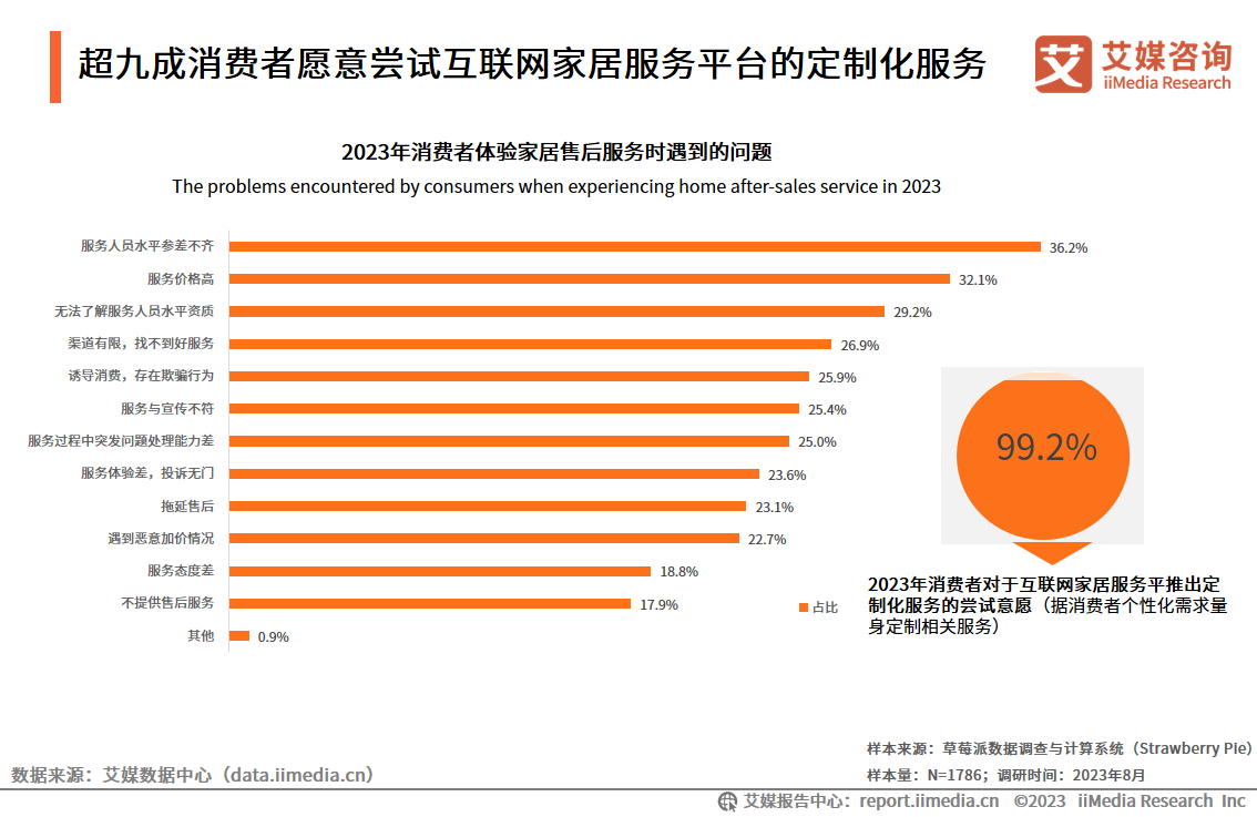 艾媒咨询 2023年中国互联网家居售后服务市场研究报告J9九游会 AG九游会(图8)