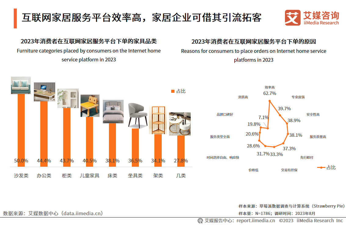 艾媒咨询 2023年中国互联网家居售后服务市场研究报告J9九游会 AG九游会(图9)