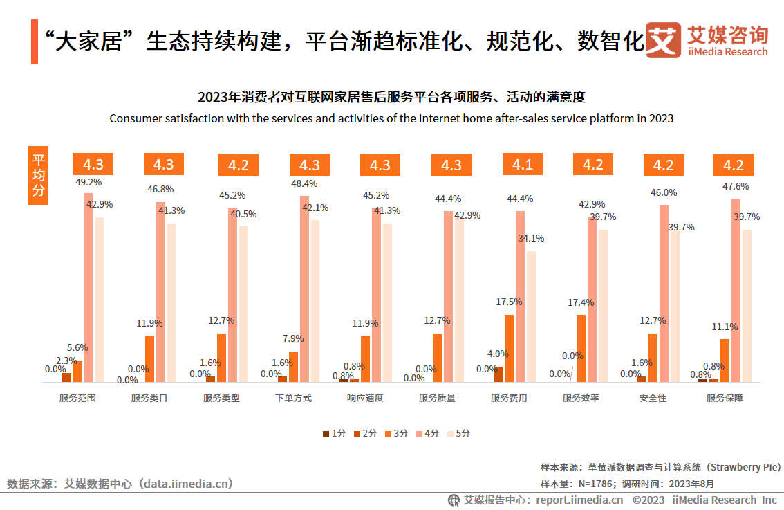 艾媒咨询 2023年中国互联网家居售后服务市场研究报告J9九游会 AG九游会(图10)