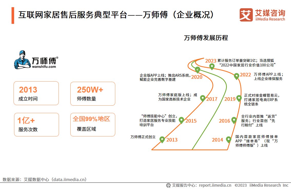 艾媒咨询 2023年中国互联网家居售后服务市场研究报告J9九游会 AG九游会(图12)