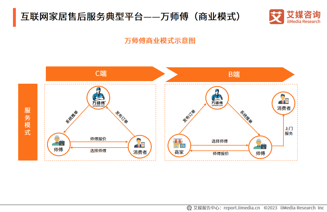 艾媒咨询 2023年中国互联网家居售后服务市场研究报告J9九游会 AG九游会(图13)