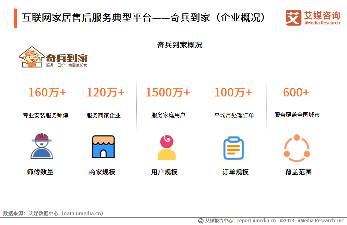 艾媒咨询 2023年中国互联网家居售后服务市场研究报告J9九游会 AG九游会(图15)