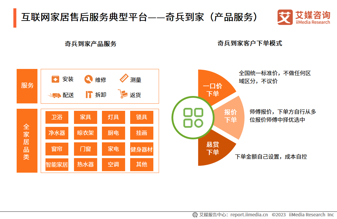 艾媒咨询 2023年中国互联网家居售后服务市场研究报告J9九游会 AG九游会(图16)