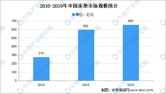 2021年中国床垫市场现状及发展趋势预测分析J9九游 AG九游 app(图1)