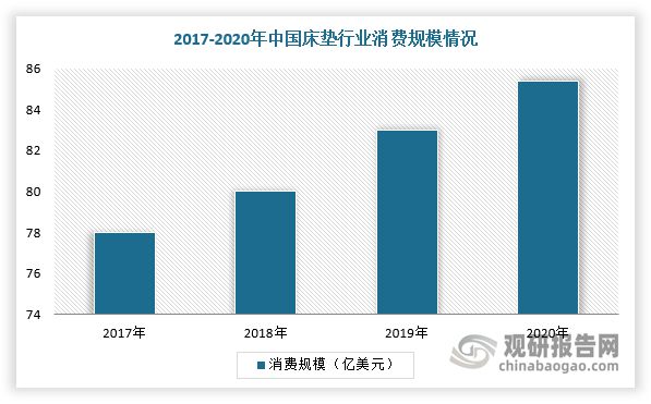 中国床垫行业现状深度分析与发展前景预测报告（2022-2029年）J9九游会 AG九游会(图2)