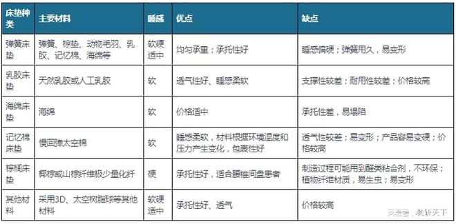 中国床垫行业现状深度分析与发展前景预测报告（2022-2029年）J9九游会 AG九游会(图1)