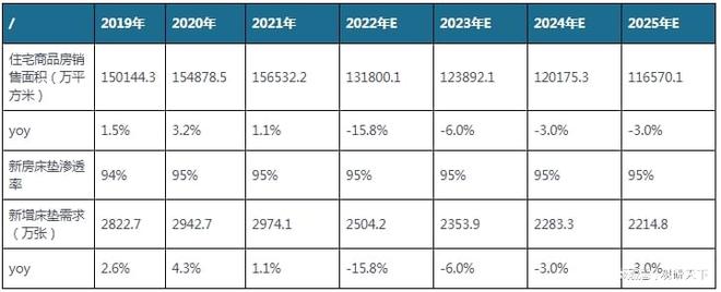 中国床垫行业现状深度分析与发展前景预测报告（2022-2029年）J9九游会 AG九游会(图4)