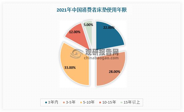 中国床垫行业现状深度分析与发展前景预测报告（2022-2029年）J9九游会 AG九游会(图7)