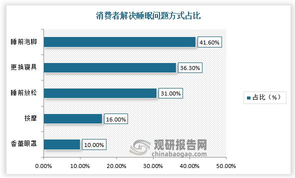 中国床垫行业现状深度分析与发展前景预测报告（2022-2029年）J9九游会 AG九游会(图6)