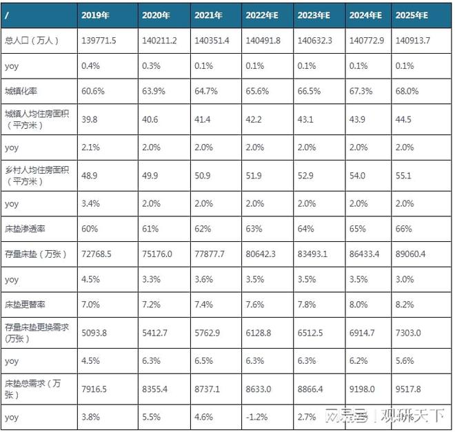 中国床垫行业现状深度分析与发展前景预测报告（2022-2029年）J9九游会 AG九游会(图8)