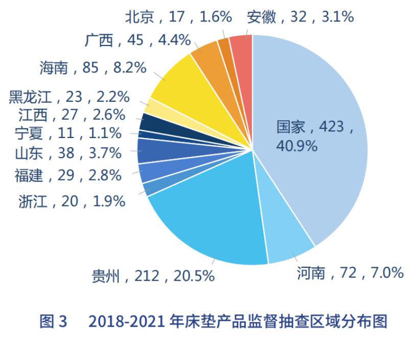 【数据干货】家居质量白皮书之“床垫”篇__中洁网J9九游会 AG九游会(图3)