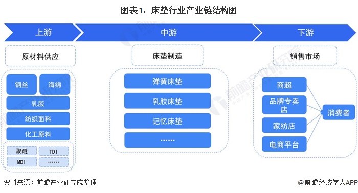 【干货】床垫行业产业链全景梳理及区域热力地图AG九游会J9 九游会AG(图1)