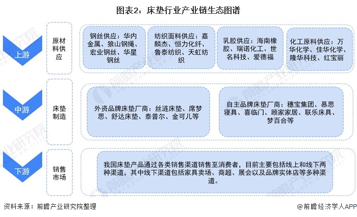 【干货】床垫行业产业链全景梳理及区域热力地图AG九游会J9 九游会AG(图2)