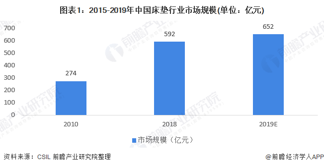 2020年中国床垫市场发展现状J9九游 AG九游 app分析 行业整合速度加快【组图】(图1)