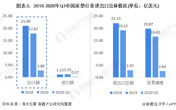 2020年中国床垫市场发展现状J9九游 AG九游 app分析 行业整合速度加快【组图】(图2)