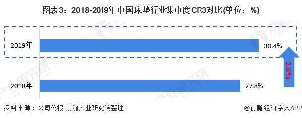 2020年中国床垫市场发展现状J9九游 AG九游 app分析 行业整合速度加快【组图】(图3)