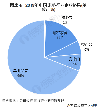 2020年中国床垫市场发展现状J9九游 AG九游 app分析 行业整合速度加快【组图】(图4)