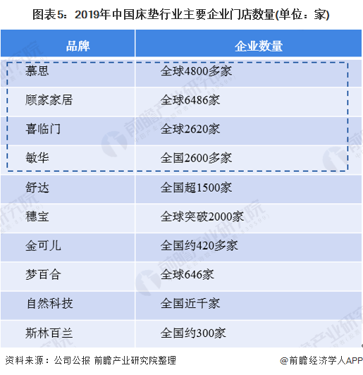 2020年中国床垫市场发展现状J9九游 AG九游 app分析 行业整合速度加快【组图】(图5)