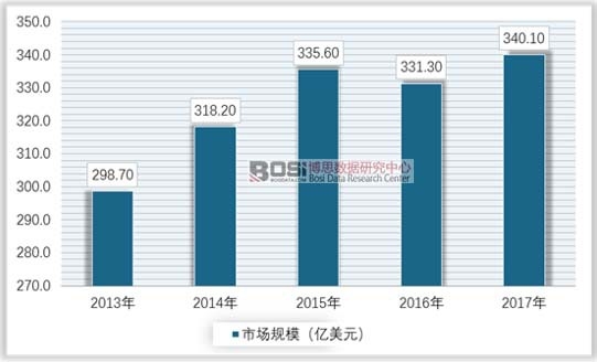 全球床垫供需统计及AG九游会市场规模分析(图1)