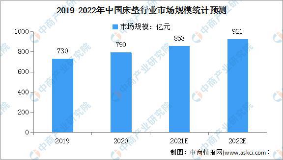 AG九游会2022年我国床垫行业市场规模及发展前景预测分析(图1)