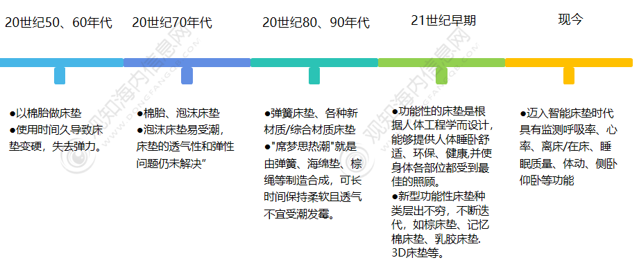 AG九游会最新短文解析！床垫行业2023年发展动向及热点分析「图」(图1)