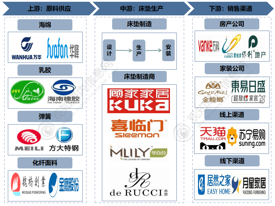 AG九游会最新短文解析！床垫行业2023年发展动向及热点分析「图」(图2)