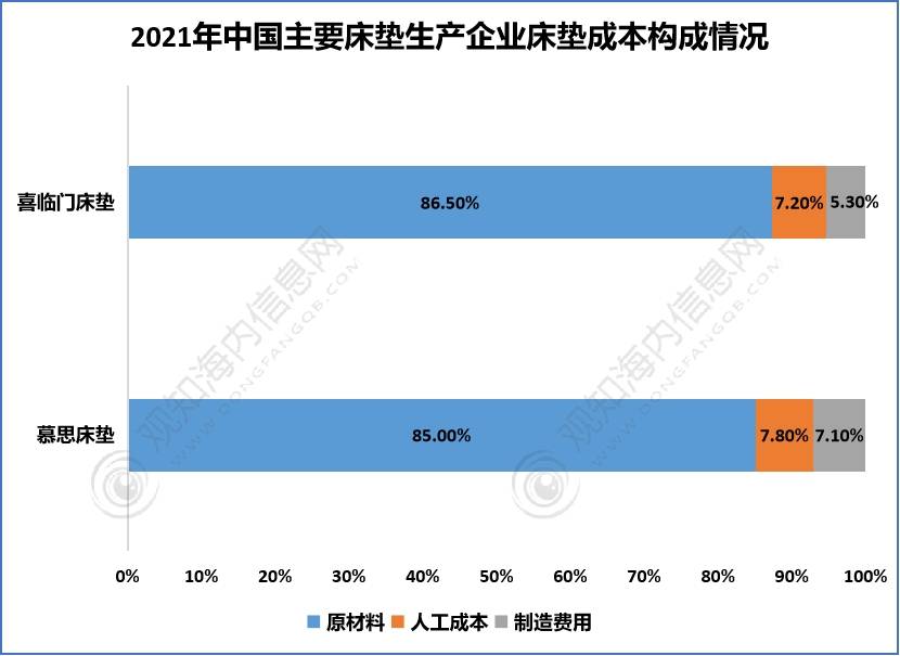 AG九游会最新短文解析！床垫行业2023年发展动向及热点分析「图」(图6)