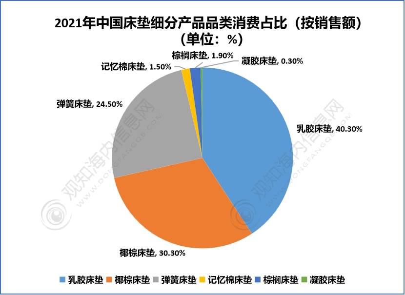 AG九游会最新短文解析！床垫行业2023年发展动向及热点分析「图」(图7)