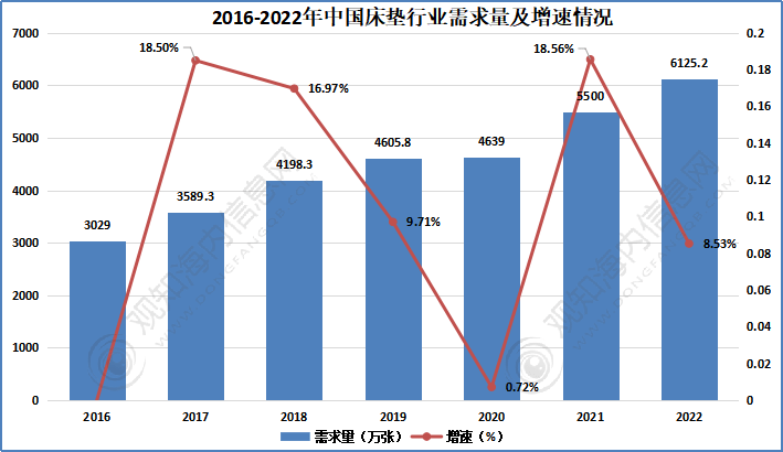 AG九游会最新短文解析！床垫行业2023年发展动向及热点分析「图」(图5)