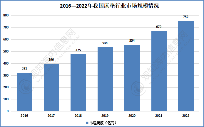 AG九游会最新短文解析！床垫行业2023年发展动向及热点分析「图」(图4)