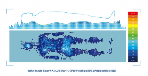 梦百AG九游会合0压床垫致力提升人类的深度睡眠！(图3)