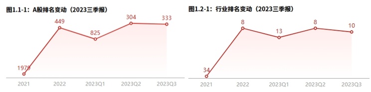 年报季·粉AG九游会丝提问 慕思股份：资产一半是货币资金“床垫”不差钱（2023三季报）(图1)