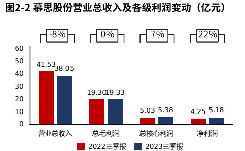 年报季·粉AG九游会丝提问 慕思股份：资产一半是货币资金“床垫”不差钱（2023三季报）(图3)