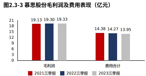 年报季·粉AG九游会丝提问 慕思股份：资产一半是货币资金“床垫”不差钱（2023三季报）(图5)