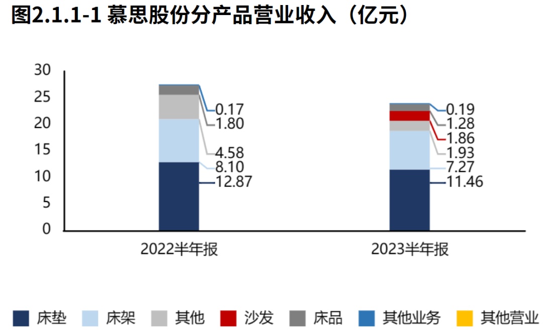 年报季·粉AG九游会丝提问 慕思股份：资产一半是货币资金“床垫”不差钱（2023三季报）(图4)