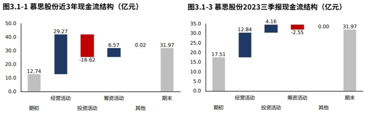 年报季·粉AG九游会丝提问 慕思股份：资产一半是货币资金“床垫”不差钱（2023三季报）(图9)