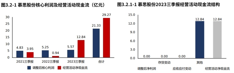 年报季·粉AG九游会丝提问 慕思股份：资产一半是货币资金“床垫”不差钱（2023三季报）(图11)