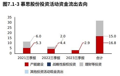 年报季·粉AG九游会丝提问 慕思股份：资产一半是货币资金“床垫”不差钱（2023三季报）(图12)