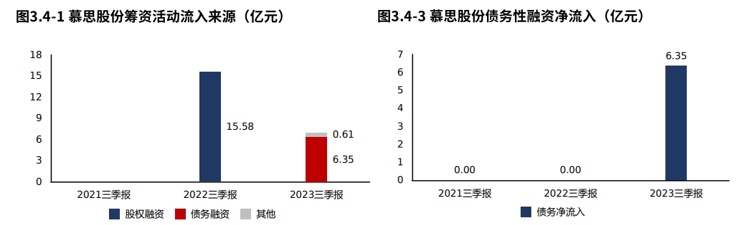 年报季·粉AG九游会丝提问 慕思股份：资产一半是货币资金“床垫”不差钱（2023三季报）(图14)